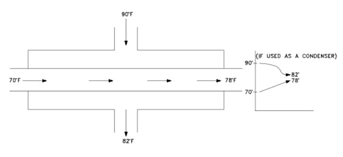 What is Flow Arrangement in Our Heat Exchangers?