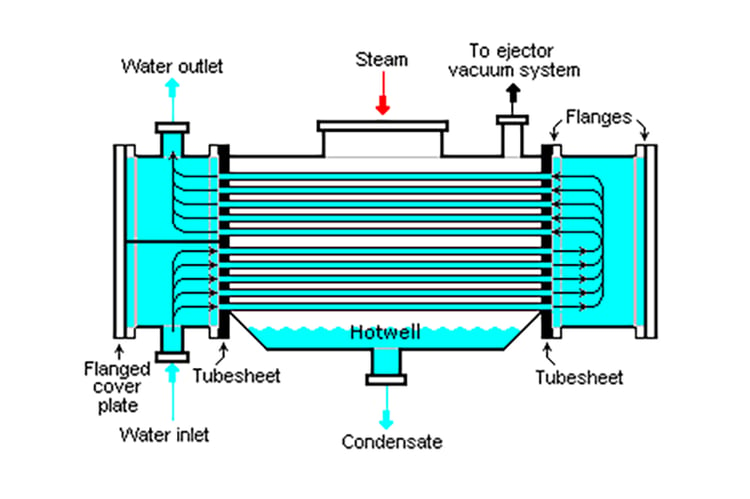 The Science Behind Shell & Tube Heat Exchangers